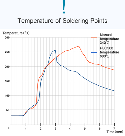 !  Temperature of Soldering Points 