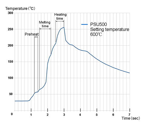 Temperature Changes at Soldering Points (profile)
