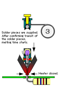 3. Heater closed (Melting time starts)Solder charged