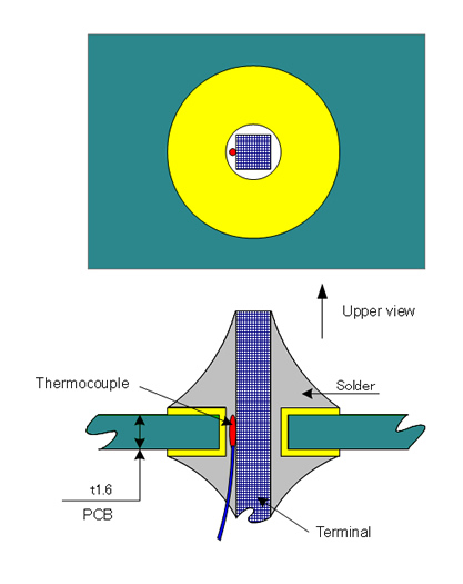 How to measure the temperature (for example)